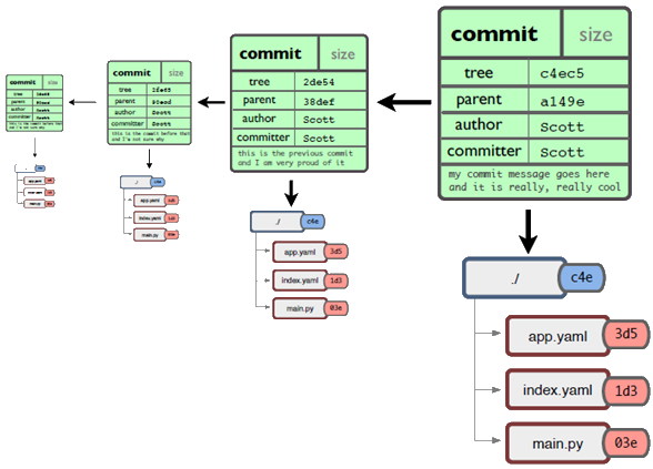 git objects types