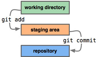 git staging area