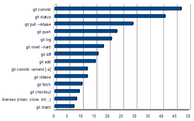 git stats