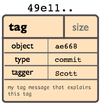 object tag