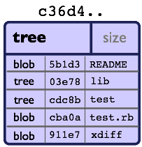 object tree