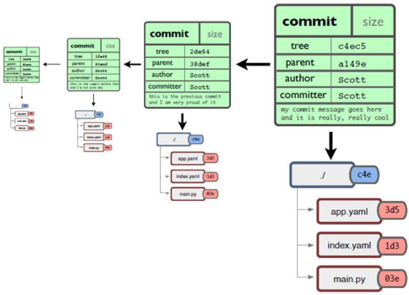 Git objects. Git commit data model. Git может сравнивать pdf. Commit hash. Git commit message пример.